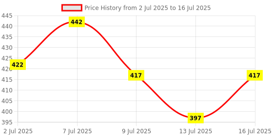 flipkart.com shasvatha 200 ml Water Trough shasvatha Price History Graph from 2 Jul 2025 to 13 Jul 2025