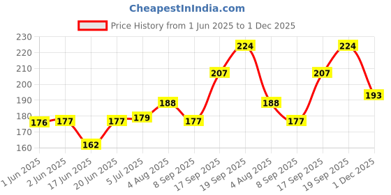 flipkart.com baile 2.00 MM Auto Mechanical 10 Extra Lead Pencil baile Price History Graph from 1 Jun 2025 to 1 Dec 2025
