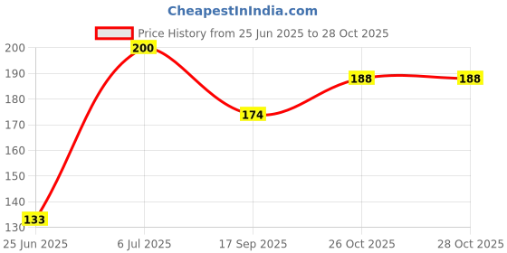 flipkart.com bm retail 2.00 MM Mechanical Pencil 12 with Leads Pencil (Pack of 1) Pencil bm retail Price History Graph from 25 Jun 2025 to 26 Oct 2025