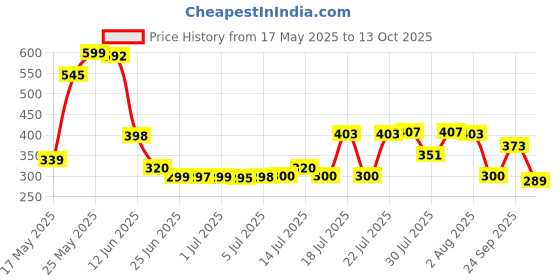 flipkart.com remich 200 pc Multicolor Button Thickened Snap Fasteners Kit Metal Punch Plier remich Price History Graph from 17 May 2025 to 13 Oct 2025