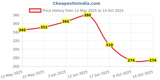 flipkart.com porquepine 200 pc Multicolor Button Thickened Snap Fasteners Kit Metal Punch Plier Punch Plier porquepine Price History Graph from 13 May 2025 to 14 Oct 2025