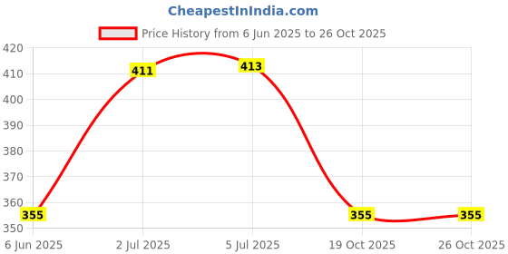 flipkart.com ofixo 200 pcs (20 Sheet Each Color i.e. 20 * 10) Copy Printing Papers A4 Sheets Square Double Sided Colored Paper DIY Craft Unruled A4 70 gsm Coloured Paper ofixo Price History Graph from 6 Jun 2025 to 26 Oct 2025