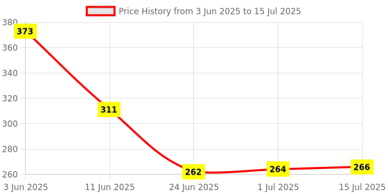 flipkart.com toys n smile 200 Pcs Building Block Toy for Kids Fun, Learning & Smart Activity Train Blocks toys n smile Price History Graph from 3 Jun 2025 to 15 Jul 2025