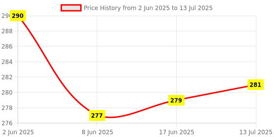 flipkart.com aexoniz toys 200 Pcs Building Blocks Shapes Educational Learning Block Toy (JP6VKCZ) aexoniz toys Price History Graph from 2 Jun 2025 to 13 Jul 2025