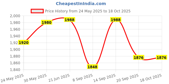 flipkart.com indusbay 200 Pcs colorful Non Toxic Soft Plastic balls for Kids Tent, Play House, Pool, Pond Swim Tent Toys 9 CM Diameter (Multicolor) indusbay Price History Graph from 24 May 2025 to 18 Oct 2025