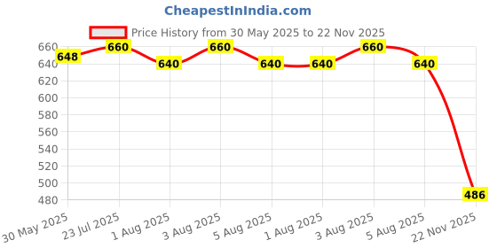 flipkart.com ruby face 200 Pcs Gel Polish Remover Wraps Pads Manicure Polish Remove Tools Wipes Pads ruby face Price History Graph from 30 May 2025 to 22 Nov 2025