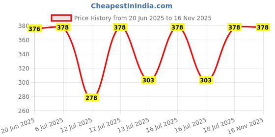 flipkart.com jenpure 200 Pcs Jar Cap Bottom Loading Water Dispenser jenpure Price History Graph from 20 Jun 2025 to 15 Nov 2025