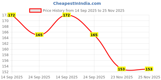 flipkart.com kidsbuddy 200 Pcs Plastic Pipe Straw with Connectors Building Blocks Toy Set for Kids kidsbuddy Price History Graph from 14 Sep 2025 to 24 Nov 2025