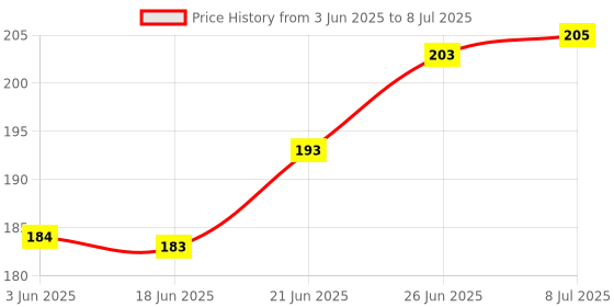 flipkart.com oddeven 200 Pcs Smart Activity Fun and Learning Hexagonal Blocks for Kids- Smart Activity Toys Building Blocks Up To 3+ Years Kids oddeven Price History Graph from 3 Jun 2025 to 8 Jul 2025