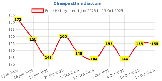 flipkart.com godex 200 Pcs Straw Assembly with Connectors Building Blocks Toy Set for Kids godex Price History Graph from 1 Jun 2025 to 13 Oct 2025