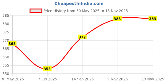 flipkart.com ox craft 200+ pcs Wooden Domino Run Board Building Blocks Educational Toys ox craft Price History Graph from 30 May 2025 to 13 Nov 2025