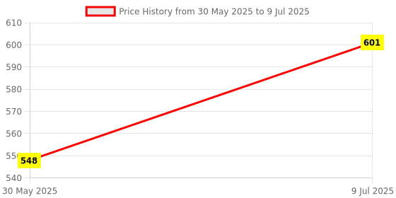 flipkart.com everglow 200 pg A4 Diary running 200 Pages everglow Price History Graph from 30 May 2025 to 9 Jul 2025