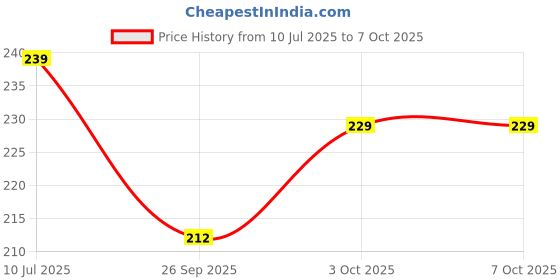 flipkart.com pulsbery 200 Piece ,Colorful Pipe Straw Stick Building Block Educational Assembly Toy pulsbery Price History Graph from 10 Jul 2025 to 6 Oct 2025