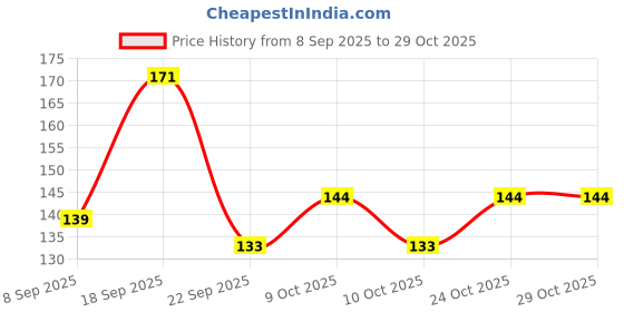 flipkart.com orrish 200 Piece Natural Wooden Ice Cream Sticks orrish Price History Graph from 8 Sep 2025 to 29 Oct 2025