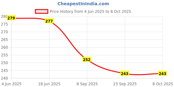 flipkart.com aexoniz toys 200 Pieces Building Blocks for Kids with Wheel Age 3+ Kids Building Block Toys aexoniz toys Price History Graph from 4 Jun 2025 to 8 Oct 2025