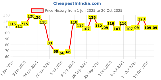 flipkart.com dm specially for specialist 200 Pieces Plastic Disposable Gloves, for Cleaning, [ One Size Fits Most ] Wet and Dry Glove Set dm specially for specialist Price History Graph from 1 Jun 2025 to 18 Oct 2025