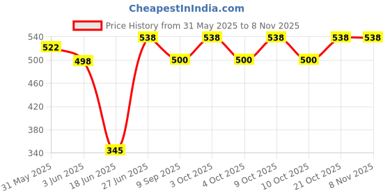 flipkart.com dsindustry 200 Pieces_Mix OR Multicolour Kanche Glass Marble Ball in Outdoor Toy dsindustry Price History Graph from 31 May 2025 to 6 Nov 2025
