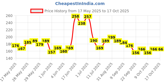 flipkart.com nongi 200 Plus Plastic Shuttle- Multicolor nongi Price History Graph from 17 May 2025 to 16 Oct 2025