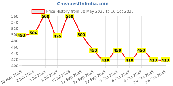 flipkart.com highpride 200 Pocket 5" x 7" Album highpride Price History Graph from 30 May 2025 to 15 Oct 2025