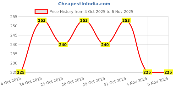 flipkart.com paramount incofit 200 Pulls Anti-Bacterial Pet Wet Wipes for Dogs, Puppies, Cats, Rabbits & Small Pet Ear Eye Wipes paramount incofit Price History Graph from 4 Oct 2025 to 6 Nov 2025