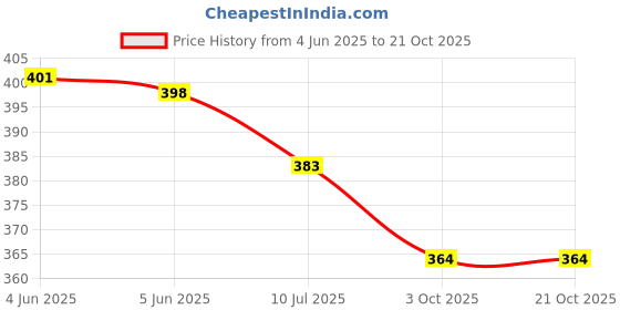 flipkart.com topaz 200 Razor's Blades Platinum Sputtered Edges (10 tucks of 10 blades each) topaz Price History Graph from 4 Jun 2025 to 20 Oct 2025