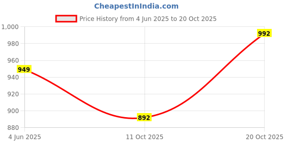 flipkart.com urban space 200 TC Cotton Double Floral Flat Bedsheet urban space Price History Graph from 4 Jun 2025 to 20 Oct 2025