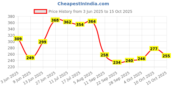 flipkart.com cg homes 200 TC Cotton Double Printed Fitted (Elastic) Bedsheet cg homes Price History Graph from 3 Jun 2025 to 15 Oct 2025