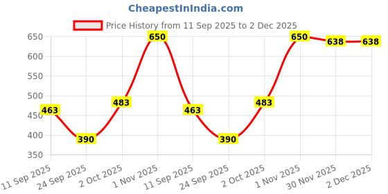 flipkart.com sj designer 200 TC Cotton Double Printed Flat Bedsheet sj designer Price History Graph from 11 Sep 2025 to 2 Dec 2025