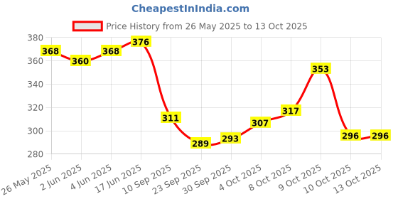 flipkart.com chhilakiya 200 TC Cotton King 3D Printed Flat Bedsheet chhilakiya Price History Graph from 26 May 2025 to 13 Oct 2025