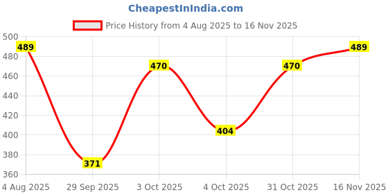 flipkart.com cozyko 200 TC Cotton King Jaipuri Prints Flat Bedsheet cozyko Price History Graph from 4 Aug 2025 to 16 Nov 2025