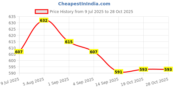 flipkart.com blufurn 200 TC Cotton King Solid Fitted (Elastic) Bedsheet blufurn Price History Graph from 9 Jul 2025 to 28 Oct 2025
