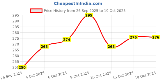 flipkart.com real dream 200 TC Cotton Queen Printed Fitted (Elastic) Bedsheet real dream Price History Graph from 26 Sep 2025 to 15 Oct 2025