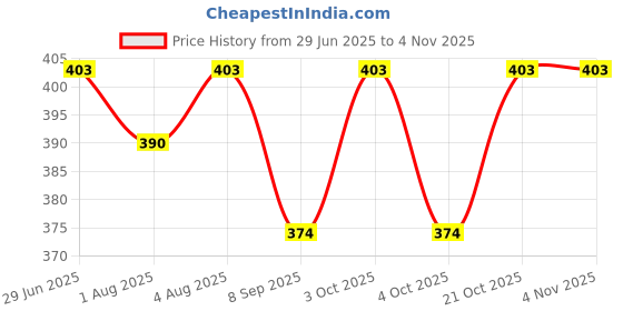flipkart.com brevard 200 TC Cotton Single 3D Printed Fitted (Elastic) Bedsheet brevard Price History Graph from 29 Jun 2025 to 2 Nov 2025