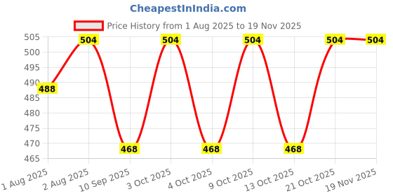flipkart.com brevard 200 TC Cotton Single Abstract Fitted (Elastic) Bedsheet brevard Price History Graph from 1 Aug 2025 to 18 Nov 2025