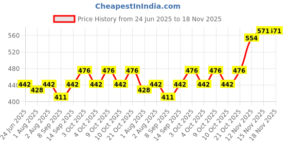 flipkart.com brevard 200 TC Cotton Single Cartoon Fitted (Elastic) Bedsheet brevard Price History Graph from 24 Jun 2025 to 18 Nov 2025