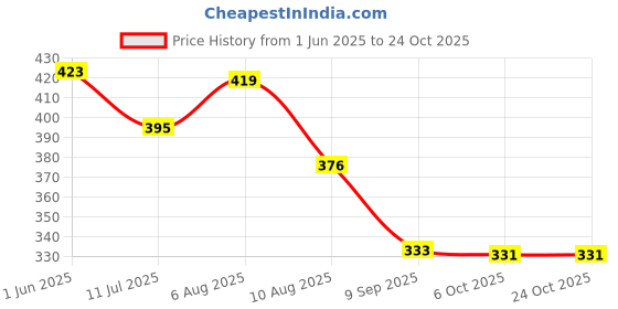 flipkart.com nandanigarments 200 TC Cotton Single Cartoon Flat Bedsheet nandanigarments Price History Graph from 1 Jun 2025 to 23 Oct 2025