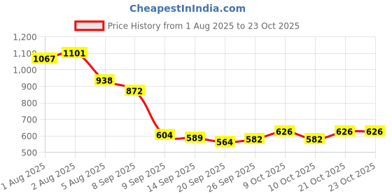 flipkart.com importikaah 200 TC Cotton Single Cartoon Flat Bedsheet importikaah Price History Graph from 1 Aug 2025 to 23 Oct 2025