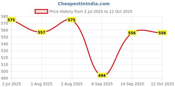 flipkart.com blenzza deco 200 TC Cotton Single Printed Flat Bedsheet blenzza deco Price History Graph from 2 Jul 2025 to 11 Oct 2025