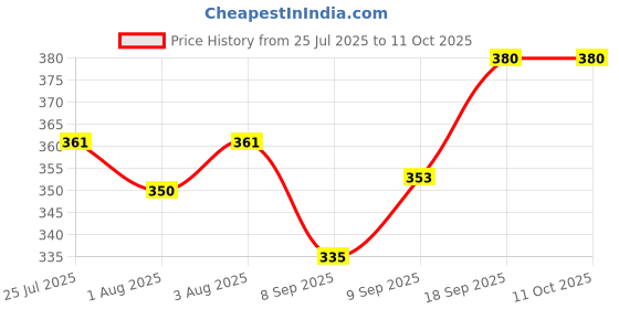 flipkart.com blenzza deco 200 TC Cotton Single Printed Flat Bedsheet blenzza deco Price History Graph from 25 Jul 2025 to 11 Oct 2025