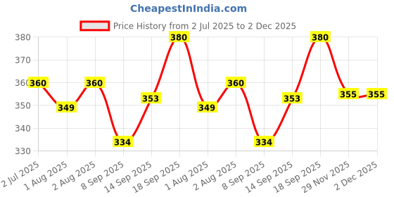 flipkart.com blenzza deco 200 TC Cotton Single Printed Flat Bedsheet blenzza deco Price History Graph from 2 Jul 2025 to 2 Dec 2025