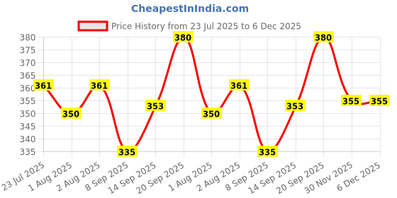 flipkart.com blenzza deco 200 TC Cotton Single Printed Flat Bedsheet blenzza deco Price History Graph from 23 Jul 2025 to 5 Dec 2025