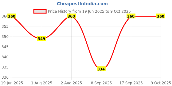 flipkart.com kitchdeco 200 TC Cotton Single Printed Flat Bedsheet kitchdeco Price History Graph from 19 Jun 2025 to 9 Oct 2025