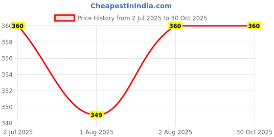flipkart.com kitchdeco 200 TC Cotton Single Printed Flat Bedsheet kitchdeco Price History Graph from 2 Jul 2025 to 30 Oct 2025