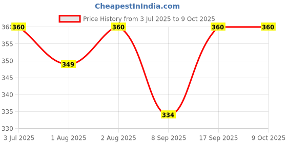 flipkart.com kitchdeco 200 TC Cotton Single Printed Flat Bedsheet kitchdeco Price History Graph from 3 Jul 2025 to 9 Oct 2025