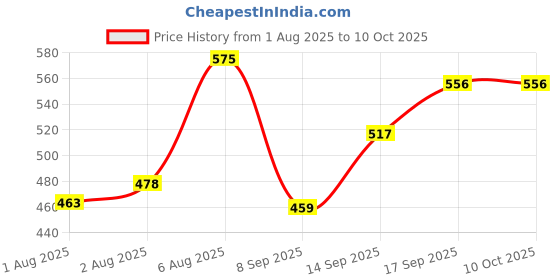 flipkart.com blenzza deco 200 TC Cotton Single Printed Flat Bedsheet blenzza deco Price History Graph from 1 Aug 2025 to 10 Oct 2025