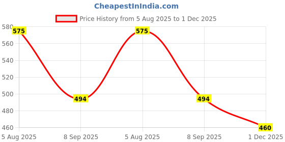 flipkart.com blenzza deco 200 TC Cotton Single Printed Flat Bedsheet blenzza deco Price History Graph from 5 Aug 2025 to 1 Dec 2025