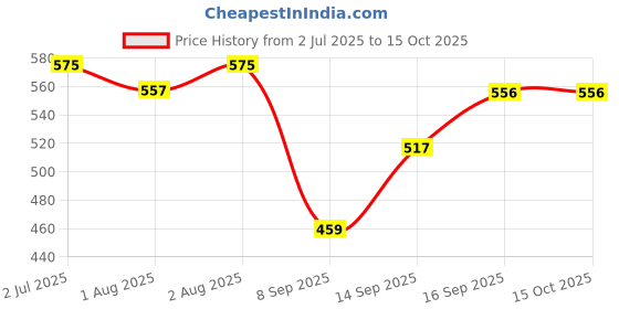 flipkart.com blenzza deco 200 TC Cotton Single Printed Flat Bedsheet blenzza deco Price History Graph from 2 Jul 2025 to 14 Oct 2025
