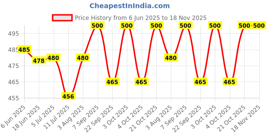 flipkart.com pubu 200 TC Cotton Single Printed Flat Bedsheet pubu Price History Graph from 6 Jun 2025 to 17 Nov 2025