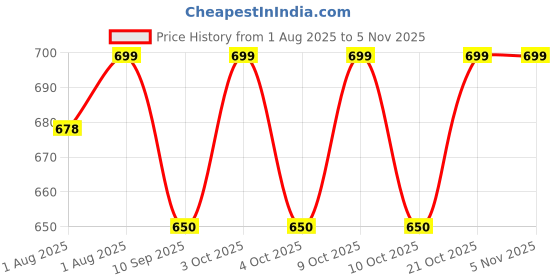 flipkart.com jaat 200 TC Cotton Single Printed Flat Bedsheet jaat Price History Graph from 1 Aug 2025 to 4 Nov 2025