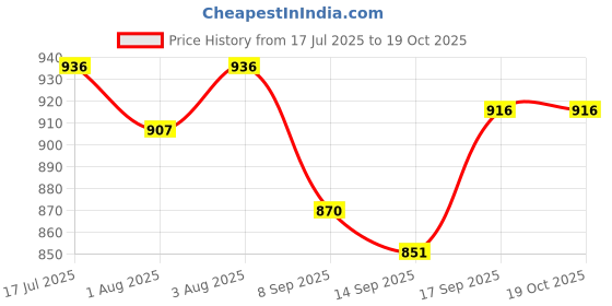 flipkart.com blenzza deco 200 TC Cotton Single Printed Flat Bedsheet blenzza deco Price History Graph from 17 Jul 2025 to 17 Oct 2025